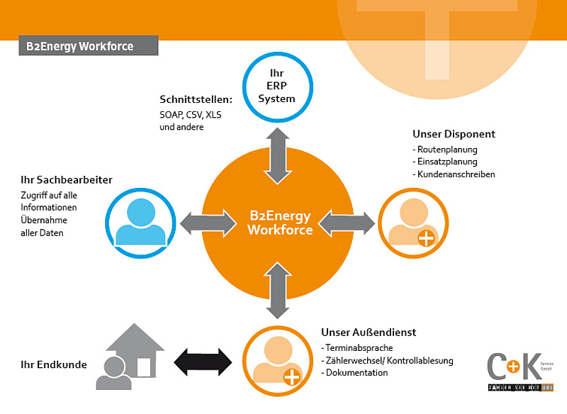 Schaubild B2Energy Workforce